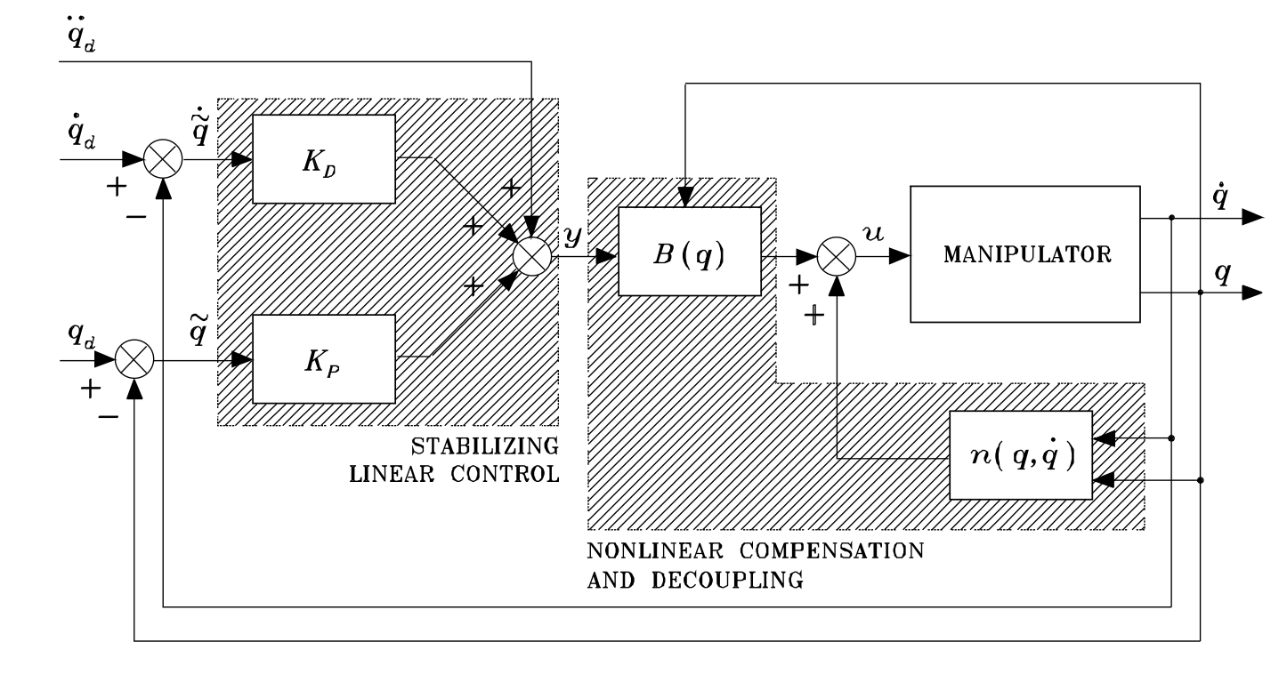 Inverse Dynamics Diagram